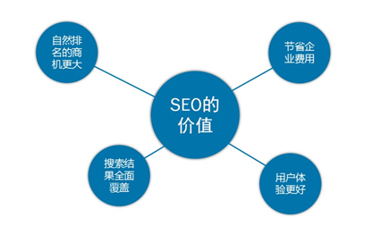 SEO優(yōu)化推廣的思路有哪些