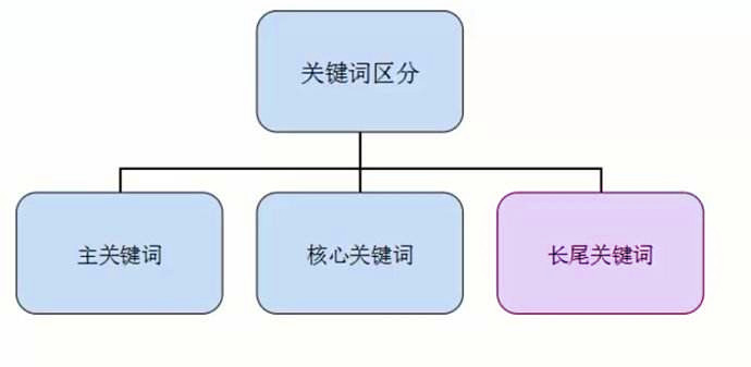 SEO優(yōu)化必經(jīng)之路：長(zhǎng)尾關(guān)鍵詞修煉(圖1)